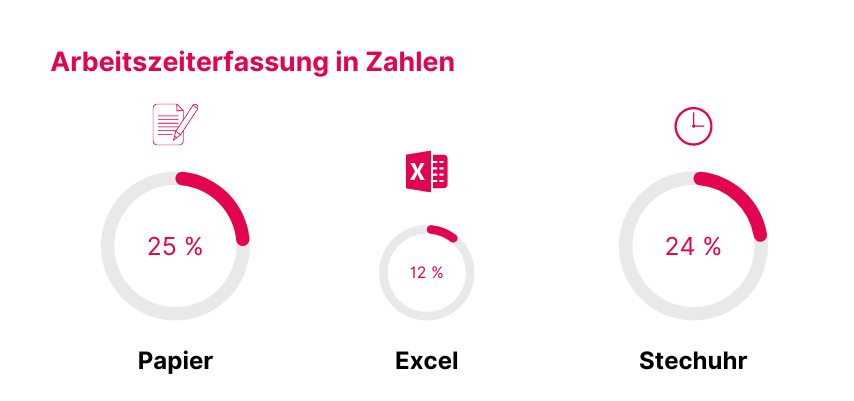 Arbeitszeiterfassung in Zahlen